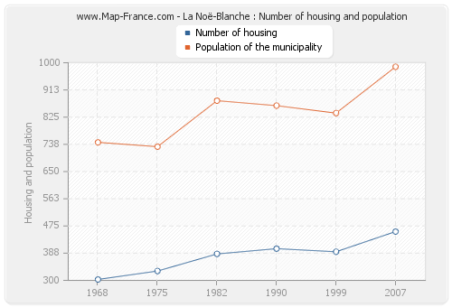 La Noë-Blanche : Number of housing and population